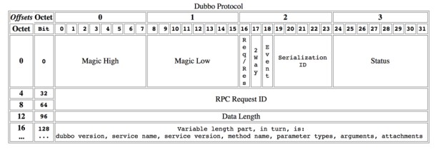 /dev-guide/images/dubbo_protocol_header.jpg