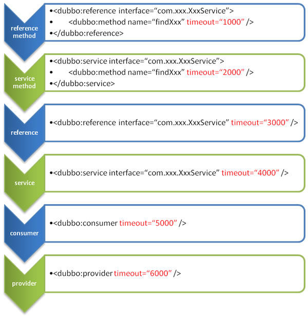 dubbo-config-override